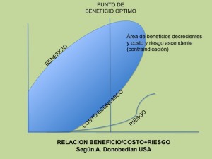 Según la curva, los beneficios de cualquier servicio aumentan exponencialmente al principio pero llega un punto en que decrecen y se incrementa el costo y el riesgo 